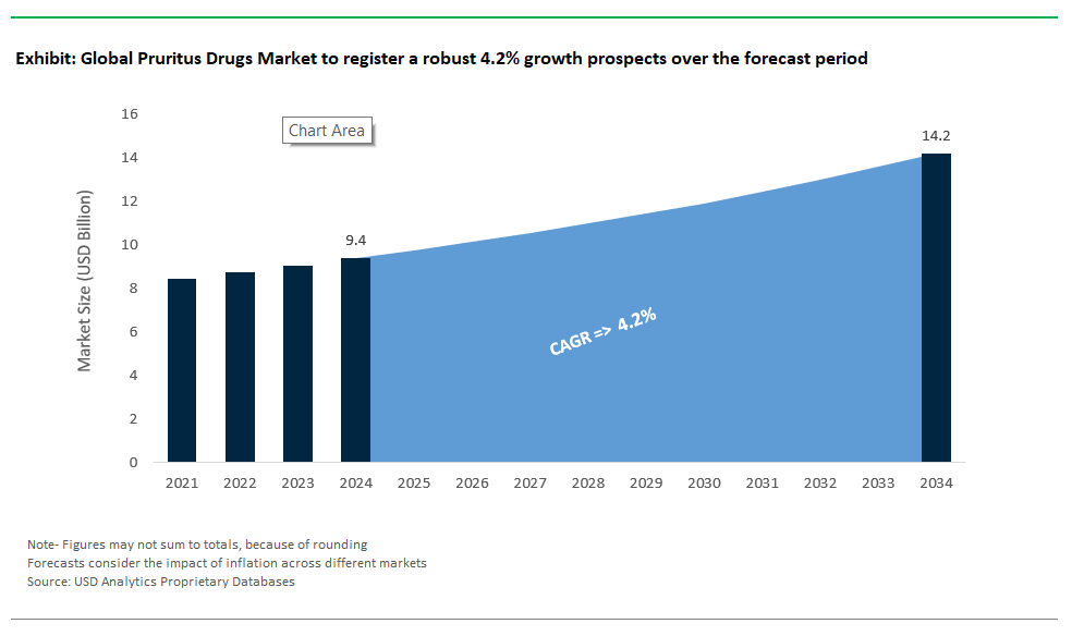 Pruritus Drugs Market Size 2025-2034.png